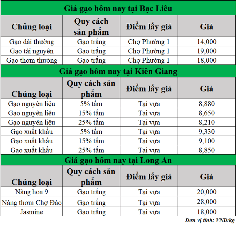 Gia-gao-hom-nay-ngay-18-7-2025_1752811713.png