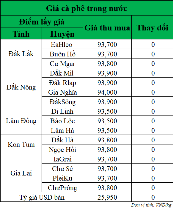 Gia-ca-phe-hom-nay-ngay-22-7-2025_1753153449.png