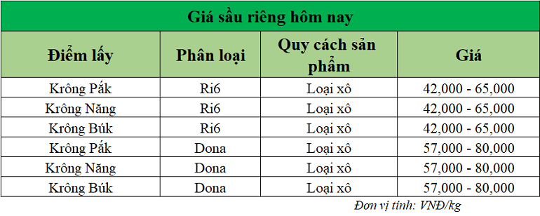 Gia-sau-rieng-hom-nay-trong-nuoc_1753166446.png
