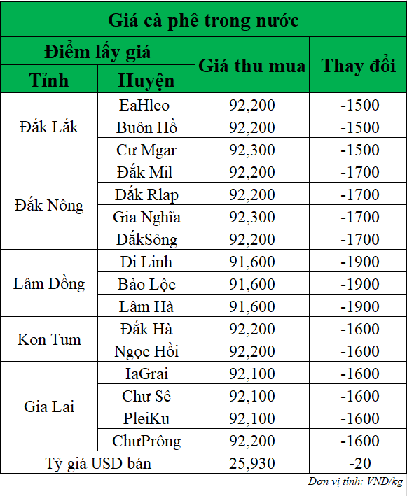 Gia-ca-phe-hom-nay-ngay-23-7-2025_1753238494.png