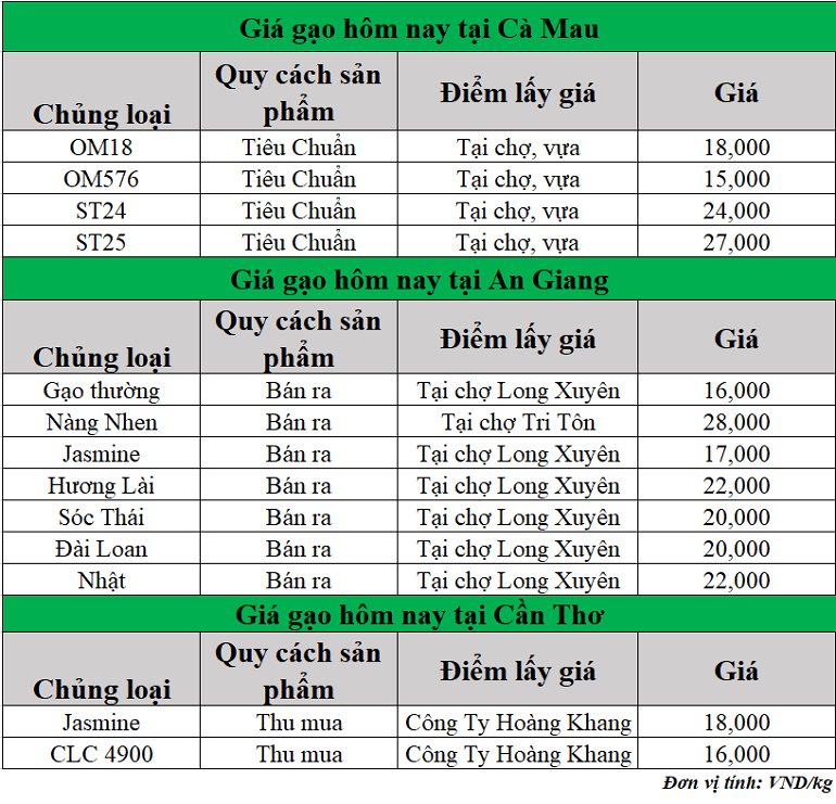 Gia-gao-hom-nay-ngay-24-7-2025_1753331560.png