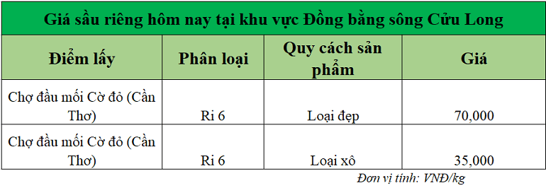 Gia-sau-rieng-hom-nay-tai-DBSCL_1753341144.png
