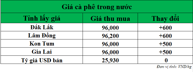 Gia-ca-phe-hom-nay-ngay-25-7-2025_1753415013.png
