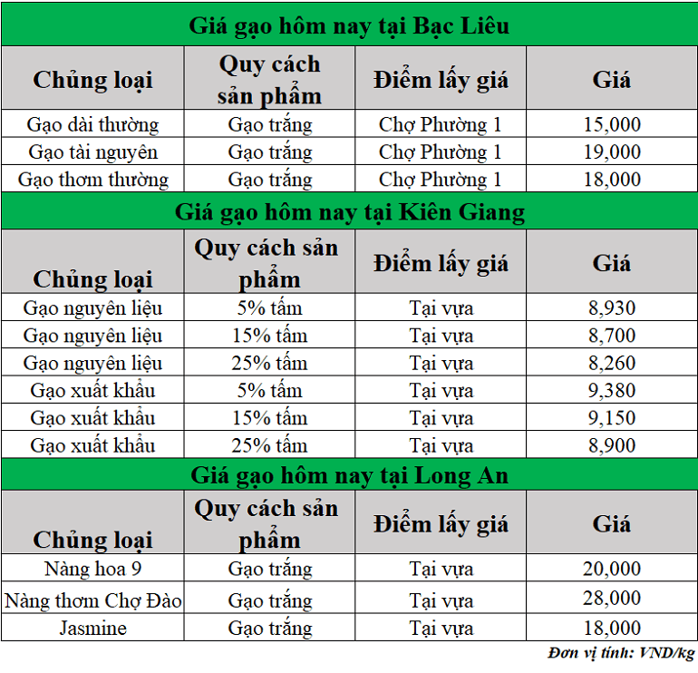 Gia-gao-hom-nay-ngay-25-7-2025_1753416917.png