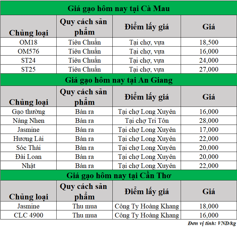 Gia-gao-hom-nay-ngay-31-7-2025_1753935190.png