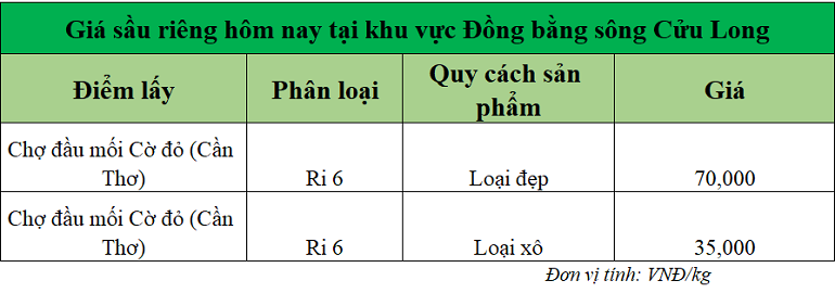 Gia-sau-rieng-hom-nay-tai-DBSCL_1753937141.png