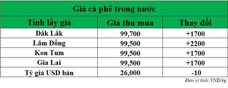 Gia-ca-phe-hom-nay-ngay-1-8-2025_1754016582.png