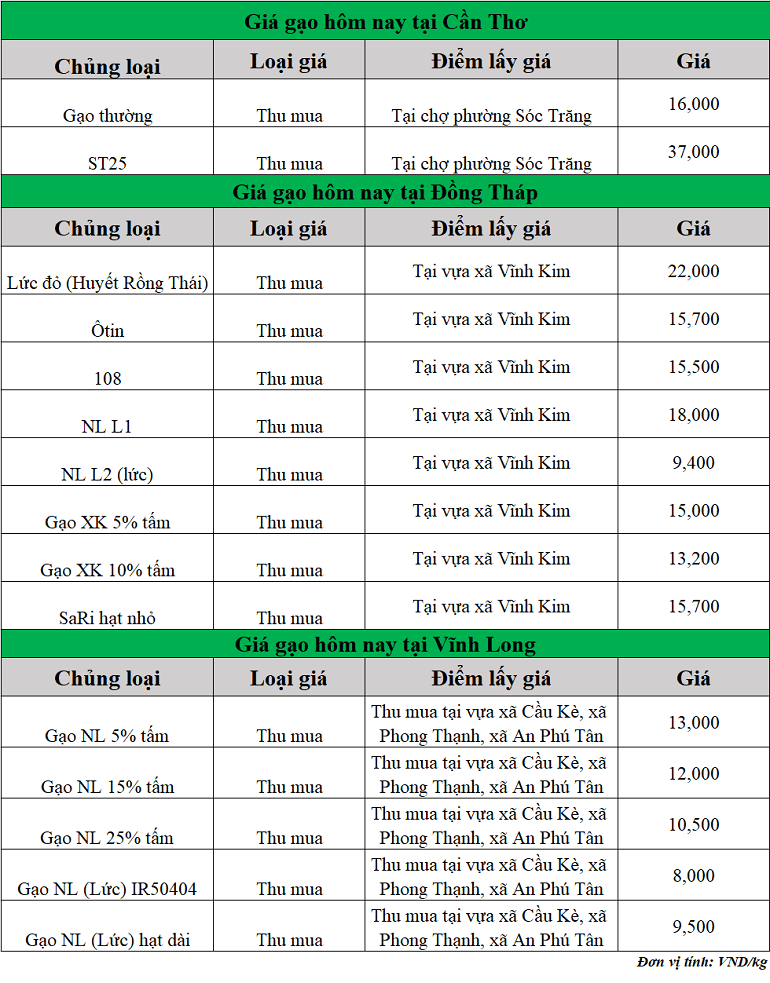 Gia-gao-hom-nay-ngay-6-8-2025_1754453873.png