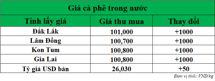Gia-ca-phe-hom-nay-ngay-7-8-2025_1754533439.png