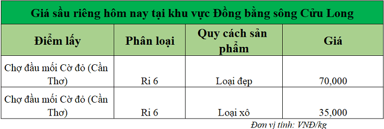 Gia-sau-rieng-hom-nay-tai-DBSCL_1754541727.png