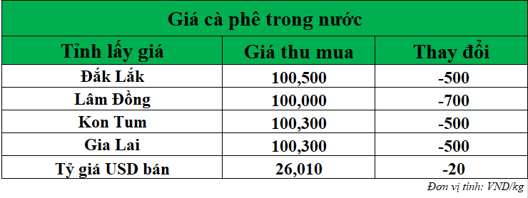 Gia-ca-phe-hom-nay-ngay-8-8-2025_1754621097.png