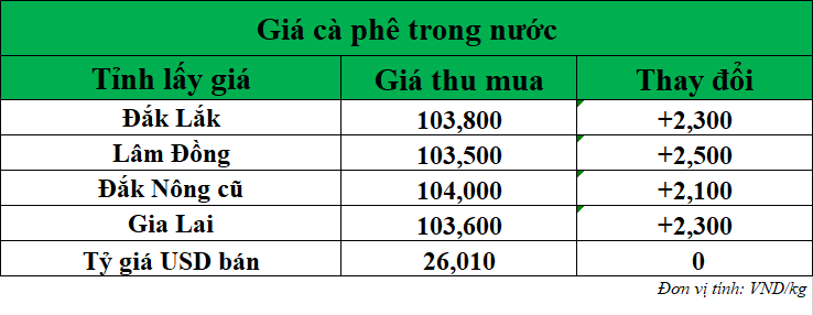 Gia-ca-phe-hom-nay-ngay-11-8-2025_1754883484.png