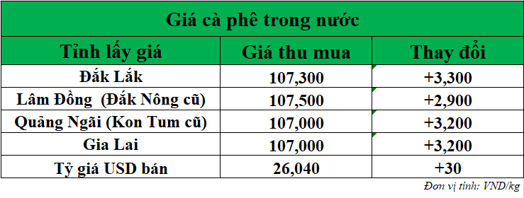 Gia-ca-phe-hom-nay-ngay-12-8-2025_1754968509.png