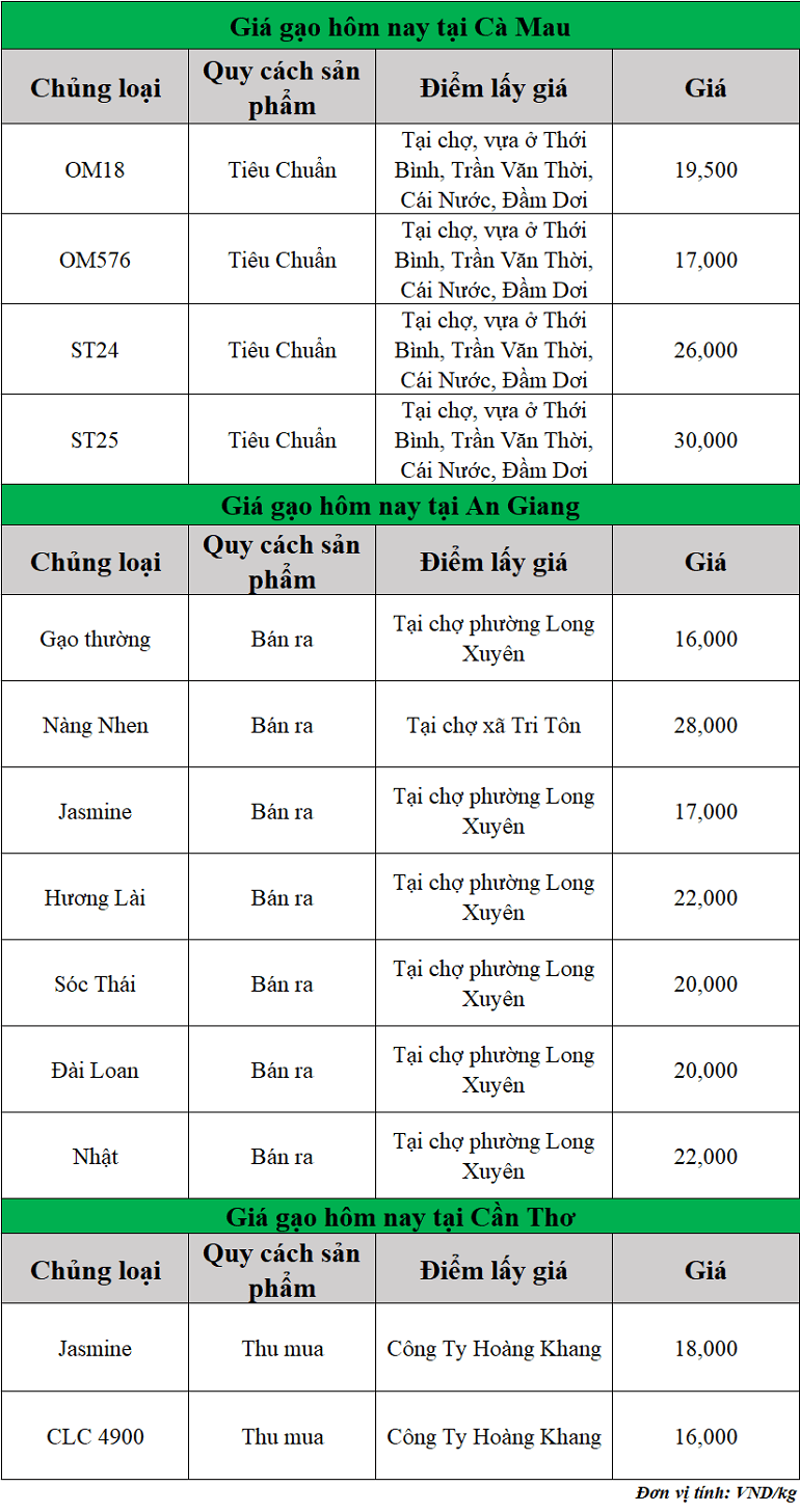 Gia-gao-hom-nay-ngay-14-8-2025_1755142929.png