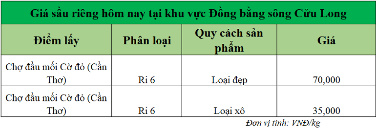 Gia-sau-rieng-hom-nay-DBSCL_1755144151.png
