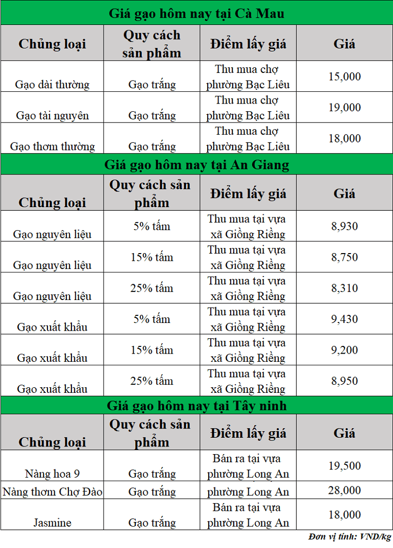 Gia-gao-hom-nay-ngay-15-8-2025_1755239426.png