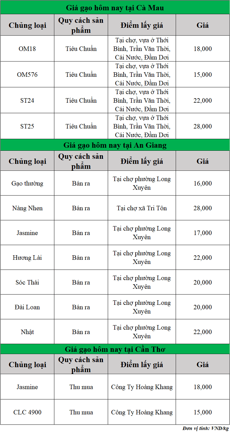 Gia-gao-hom-nay-ngay-21-8-2025_1755748961.png
