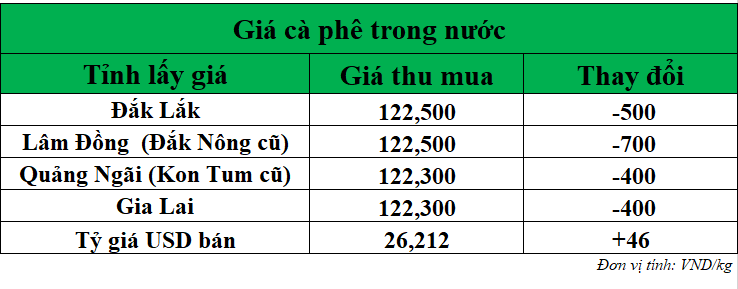 Gia-ca-phe-hom-nay-ngay-22-8-2025_1755835994.png