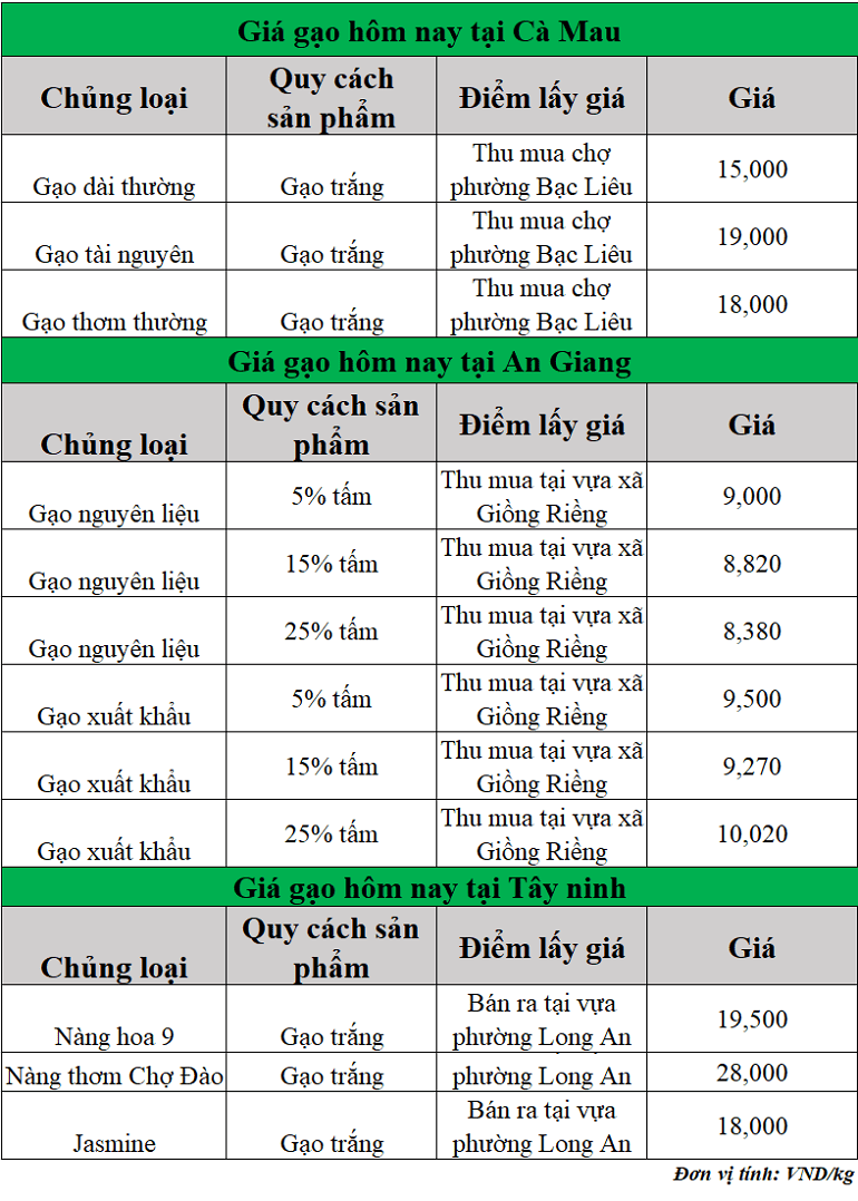 Gia-gao-hom-nay-ngay-22-8-2025_1755833038.png