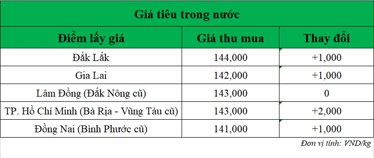 Gia-tieu-hom-nay-ngay-22-8-2025_1755839013.png
