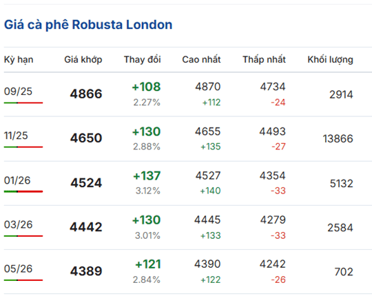 Gia-ca-phe-Robusta-giao-dich-tai-London_1756097204.png