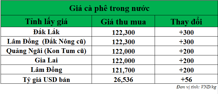 Gia-ca-phe-hom-nay-ngay-27-8-2025_1756268066.png