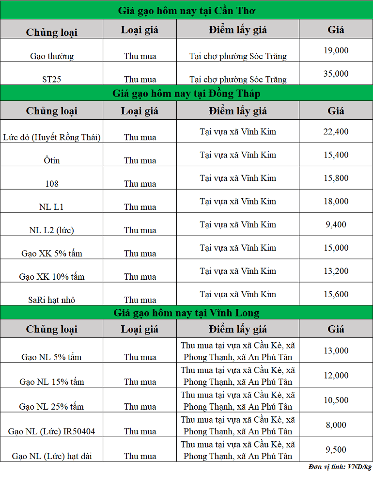 Gia-gao-hom-nay-ngay-27-8-2025_1756271014.png