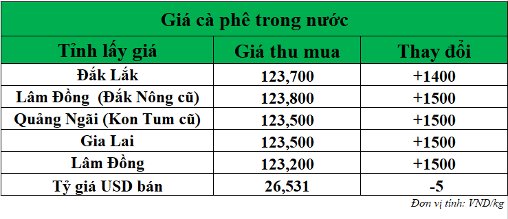 Gia-ca-phe-hom-nay-ngay-28-8-2025_1756351893.png