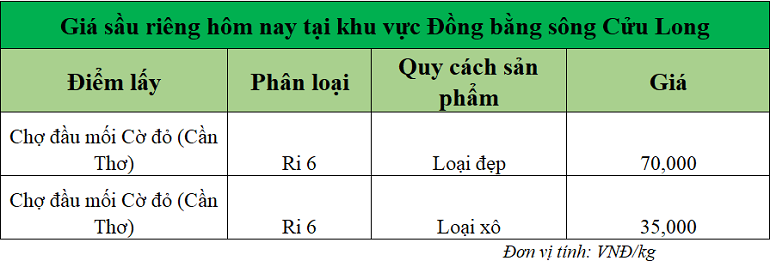 Gia-sau-rieng-hom-nay-DBSCL_1756363938.png
