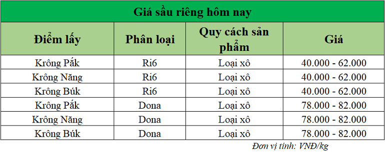 Gia-sau-rieng-hom-nay-trong-nuoc_1756363920.png