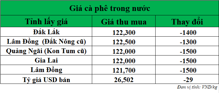 Gia-ca-phe-hom-nay-ngay-29-8-2025_1756440776.png