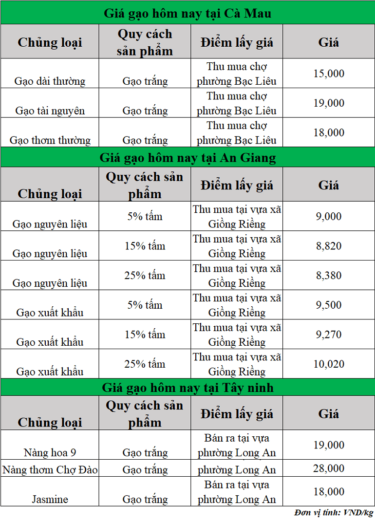 Gia-gao-hom-nay-ngay-29-8-2025_1756436357.png