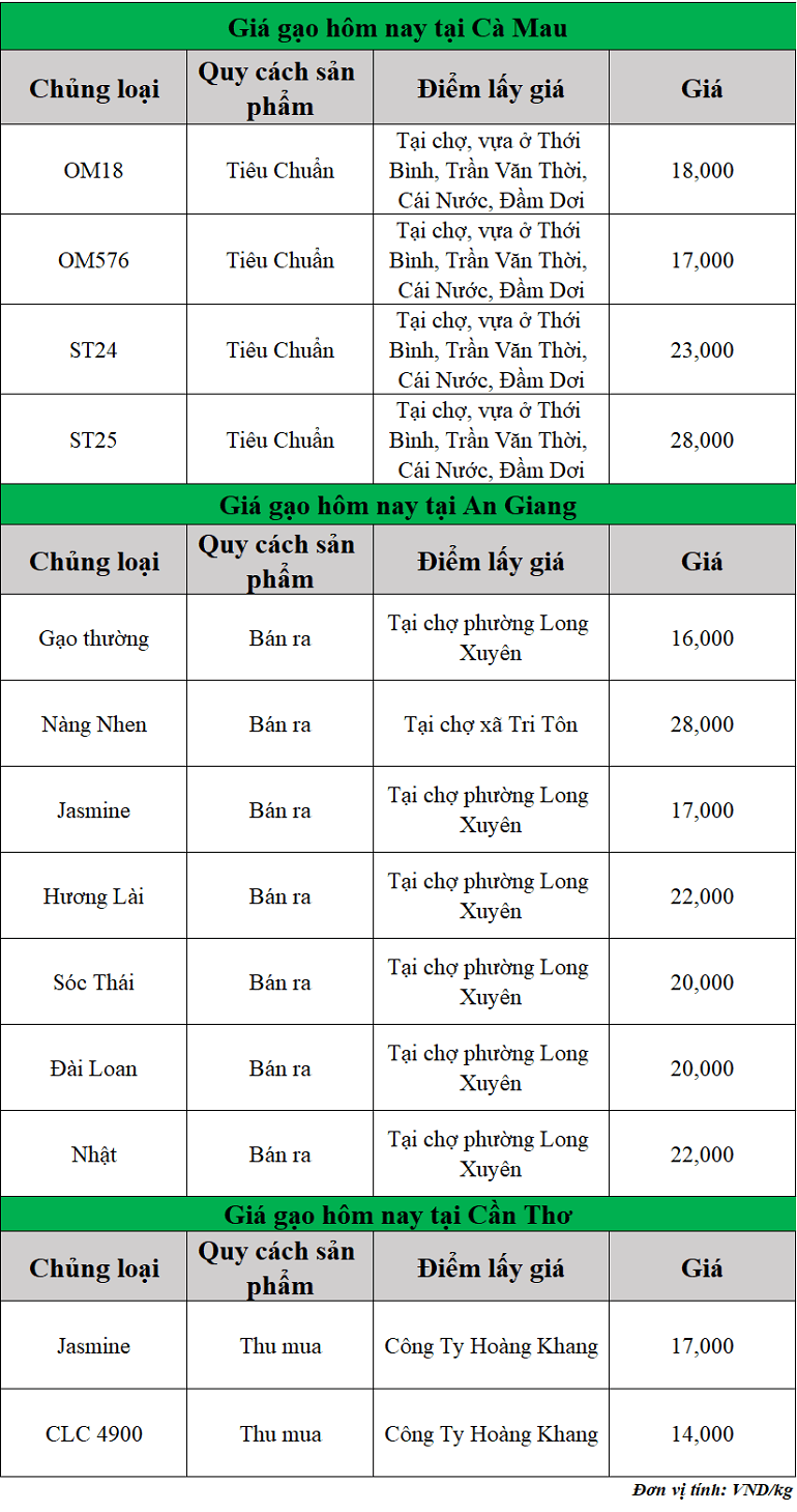 Gia-gao-hom-nay-ngay-4-9-2025_1756956561.png