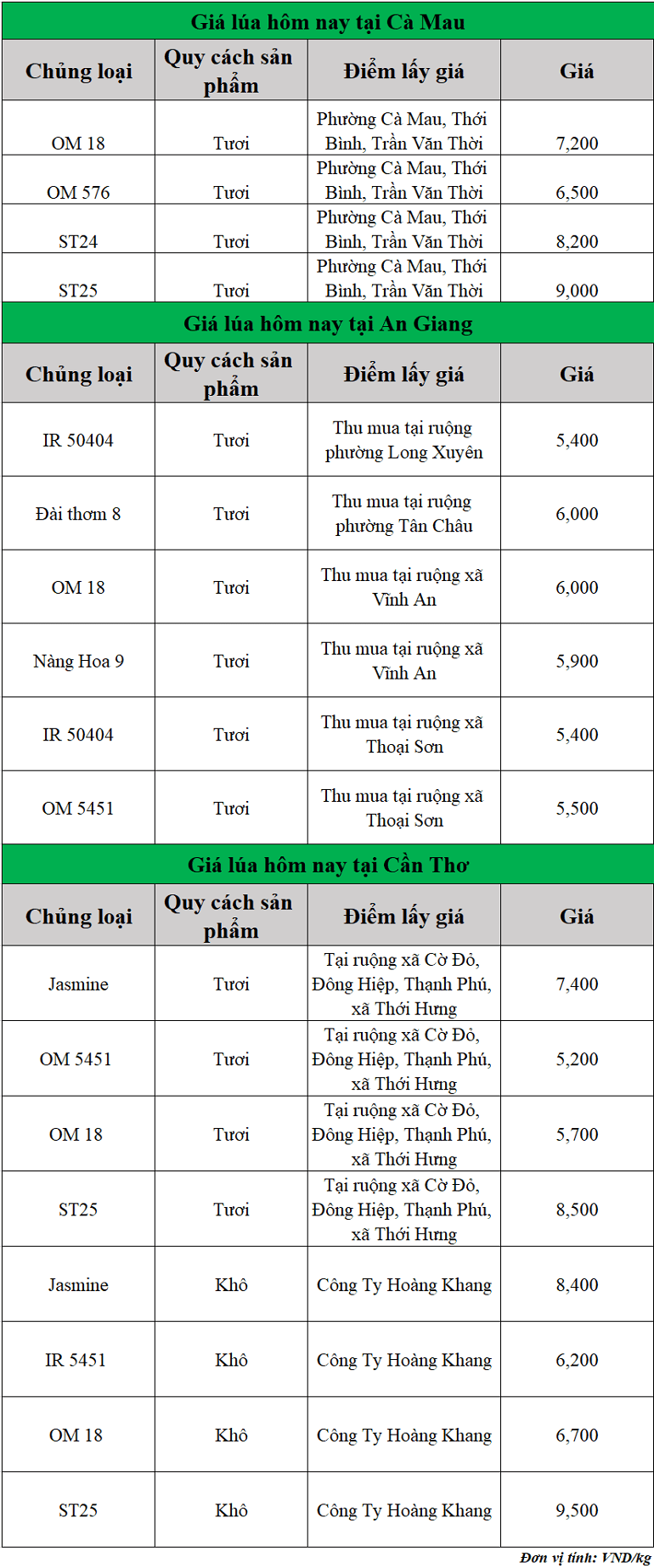 Gia-lua-hom-nay-ngay-4-9-2025_1756956547.png