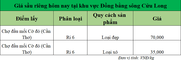 Gia-sau-rieng-hom-nay-DBSCL_1756962044.png