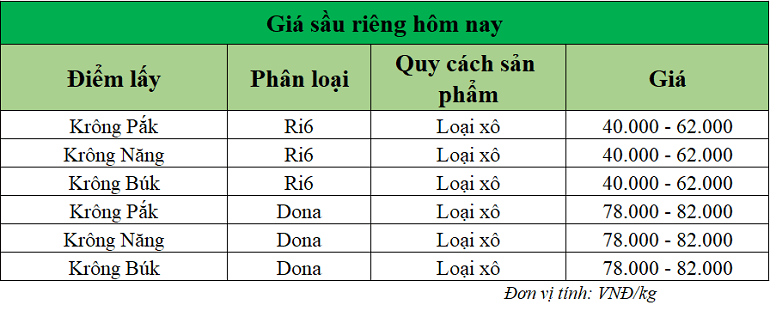 Gia-sau-rieng-hom-nay-trong-nuoc_1756962030.png