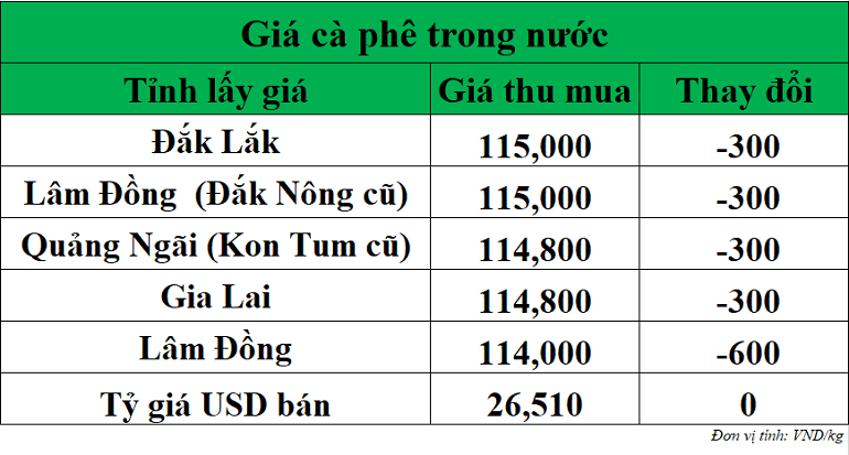 Gia-ca-phe-hom-nay-ngay-5-9-2025_1757045485.png