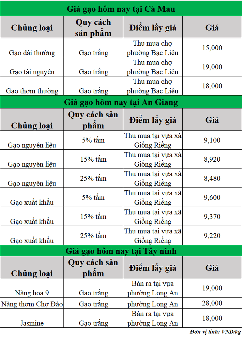 Gia-gao-hom-nay-ngay-5-9-2025_1757042120.png