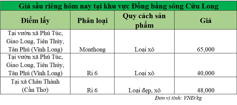 Gia-sau-rieng-hom-nay-DBSCL_1757401585.png