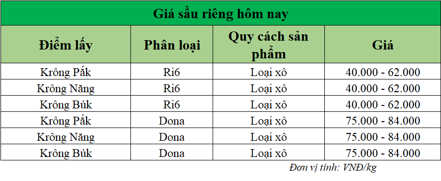 Gia-sau-rieng-hom-nay-trong-nuoc_1757401561.png