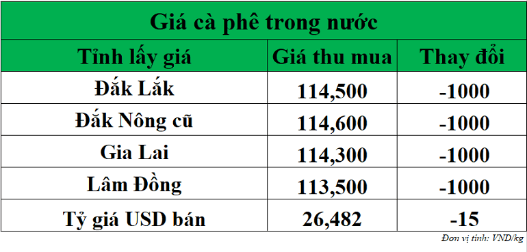 Gia-ca-phe-hom-nay-ngay-10-9-2025_1757474579.png