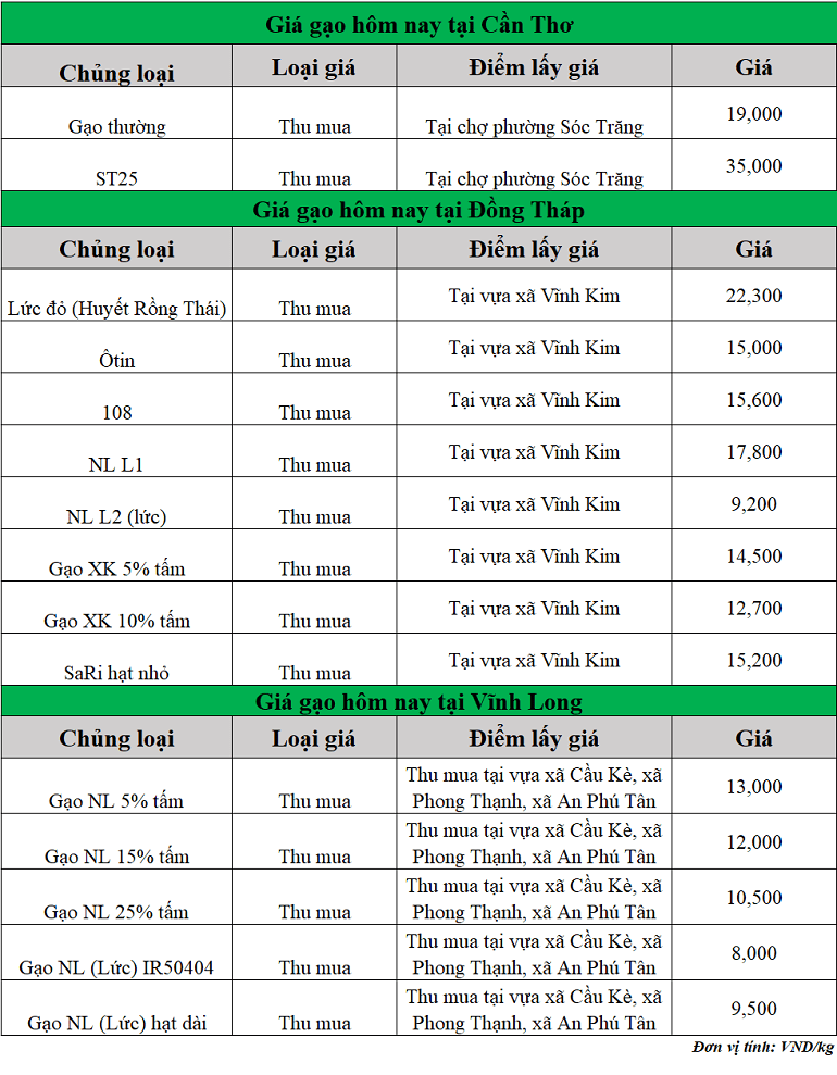 Gia-gao-hom-nay-ngay-10-9-2025_1757473256.png