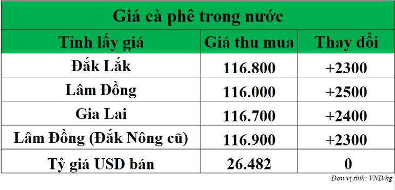 Gia-ca-phe-hom-nay-ngay-11-9-2025_1757561376.png