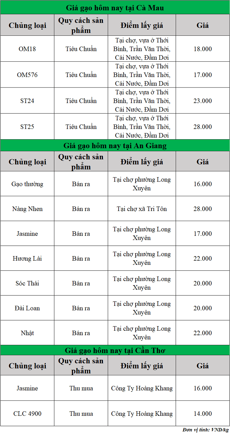Gia-gao-hom-nay-ngay-11-9-2025_1757559640.png