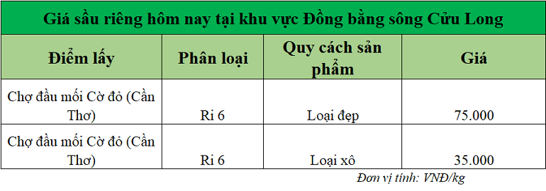 Gia-sau-rieng-hom-nay-DBSCL_1757566226.png