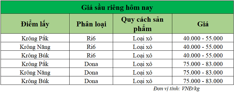 Gia-sau-rieng-hom-nay-trong-nuoc_1757566213.png