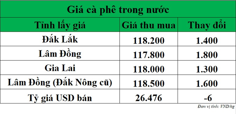 Gia-ca-phe-hom-nay-ngay-12-9-2025_1757646964.png
