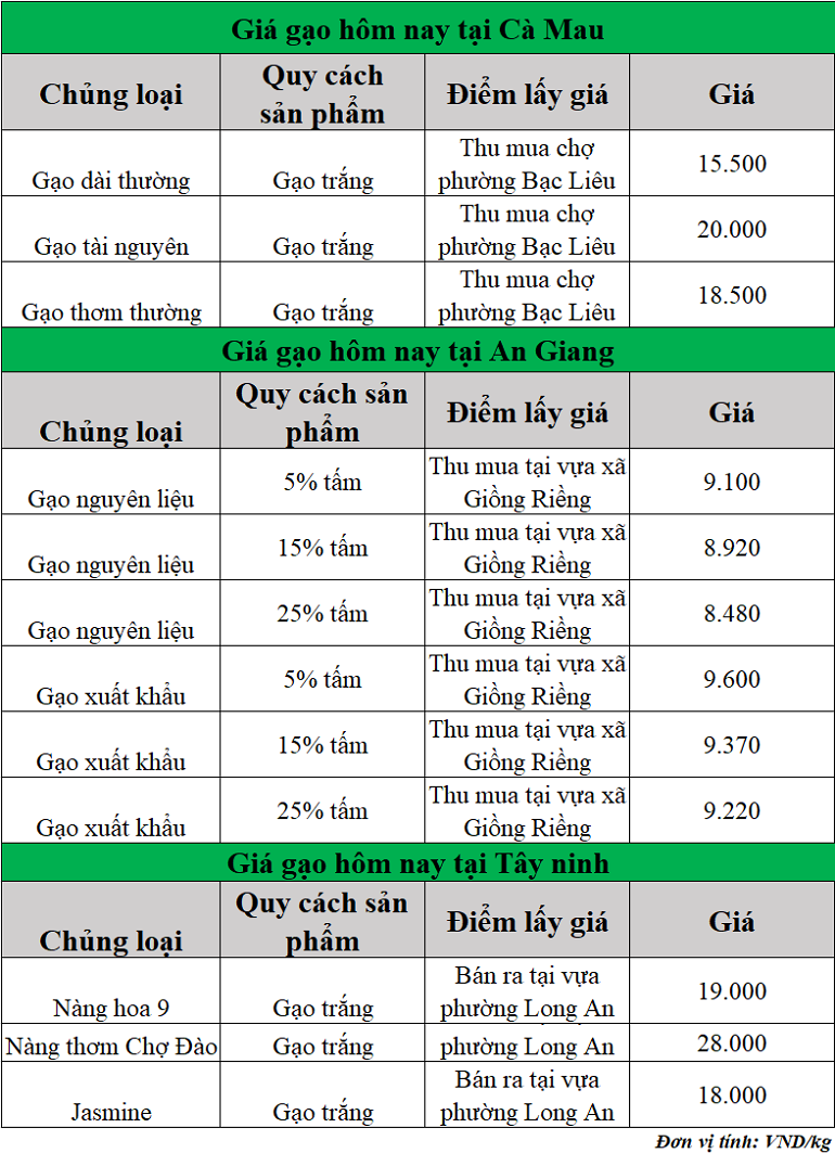 Gia-gao-hom-nay-ngay-12-9-2025_1757644602.png