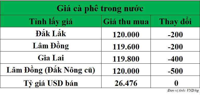 Gia-ca-phe-hom-nay-ngay-15-9-2025_1757908771.png