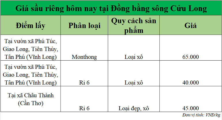 Gia-sau-rieng-hom-nay-DBSCL_1757998406.png